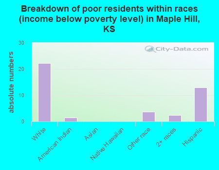 Breakdown of poor residents within races (income below poverty level) in Maple Hill, KS