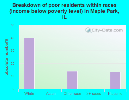 Breakdown of poor residents within races (income below poverty level) in Maple Park, IL