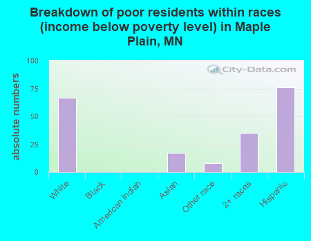 Breakdown of poor residents within races (income below poverty level) in Maple Plain, MN