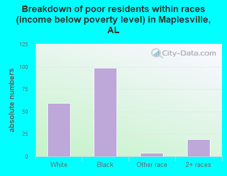 Breakdown of poor residents within races (income below poverty level) in Maplesville, AL
