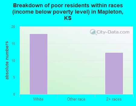 Breakdown of poor residents within races (income below poverty level) in Mapleton, KS
