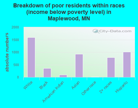 Breakdown of poor residents within races (income below poverty level) in Maplewood, MN