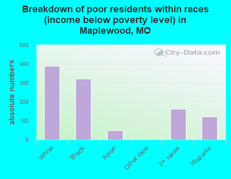 Breakdown of poor residents within races (income below poverty level) in Maplewood, MO