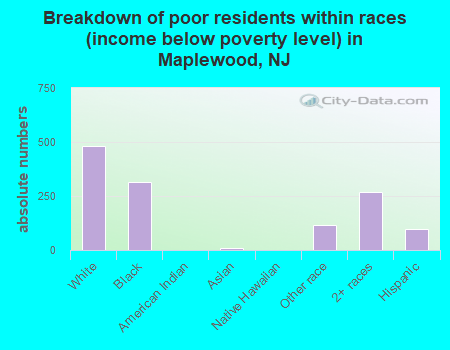 Breakdown of poor residents within races (income below poverty level) in Maplewood, NJ