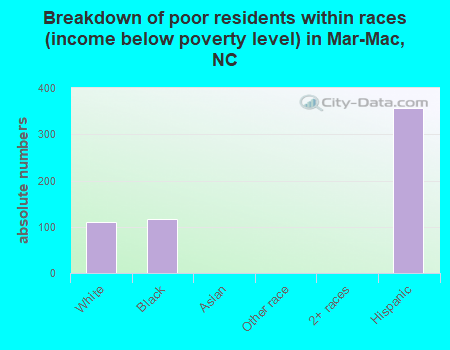 Breakdown of poor residents within races (income below poverty level) in Mar-Mac, NC