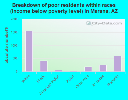 Breakdown of poor residents within races (income below poverty level) in Marana, AZ
