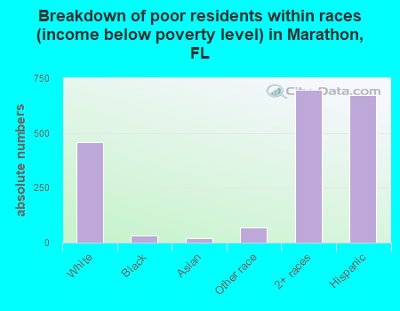 Breakdown of poor residents within races (income below poverty level) in Marathon, FL