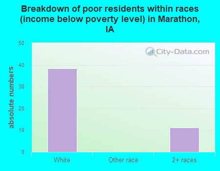 Breakdown of poor residents within races (income below poverty level) in Marathon, IA