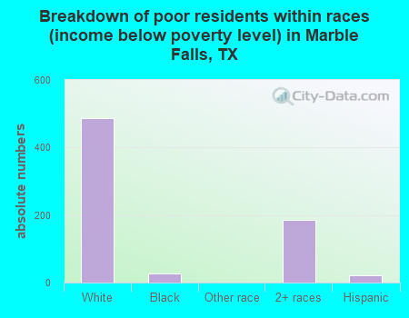 Breakdown of poor residents within races (income below poverty level) in Marble Falls, TX