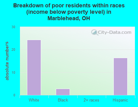 Breakdown of poor residents within races (income below poverty level) in Marblehead, OH