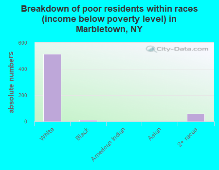 Breakdown of poor residents within races (income below poverty level) in Marbletown, NY