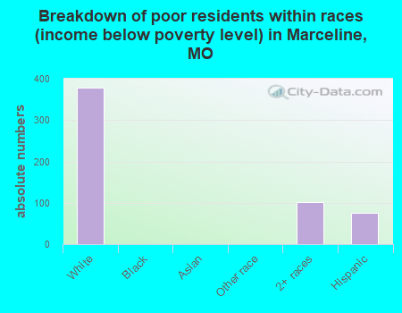 Breakdown of poor residents within races (income below poverty level) in Marceline, MO