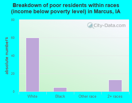 Breakdown of poor residents within races (income below poverty level) in Marcus, IA