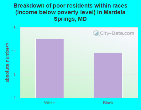 Breakdown of poor residents within races (income below poverty level) in Mardela Springs, MD
