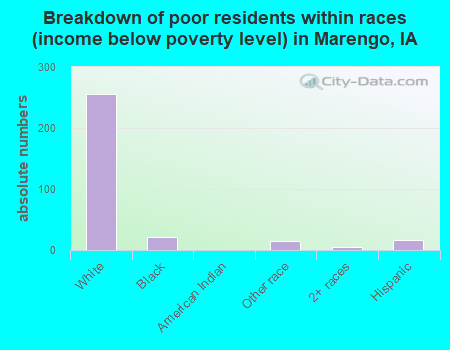 Breakdown of poor residents within races (income below poverty level) in Marengo, IA