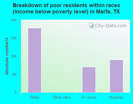 Breakdown of poor residents within races (income below poverty level) in Marfa, TX