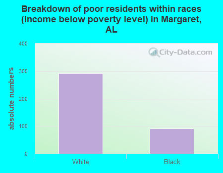 Breakdown of poor residents within races (income below poverty level) in Margaret, AL