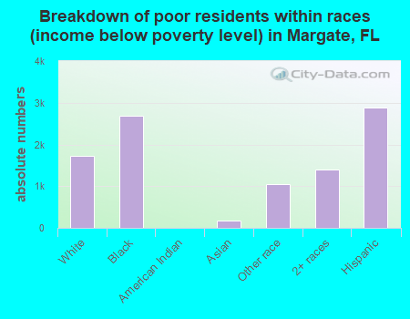Breakdown of poor residents within races (income below poverty level) in Margate, FL