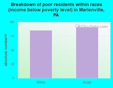 Breakdown of poor residents within races (income below poverty level) in Marienville, PA