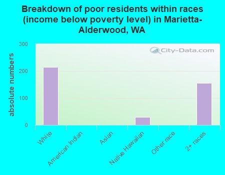 Breakdown of poor residents within races (income below poverty level) in Marietta-Alderwood, WA