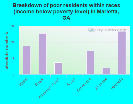 Breakdown of poor residents within races (income below poverty level) in Marietta, GA