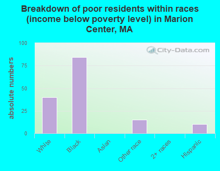 Breakdown of poor residents within races (income below poverty level) in Marion Center, MA