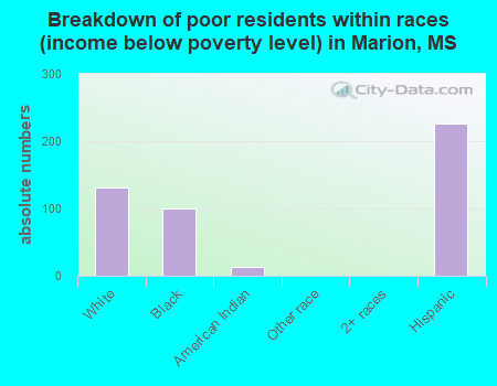 Breakdown of poor residents within races (income below poverty level) in Marion, MS