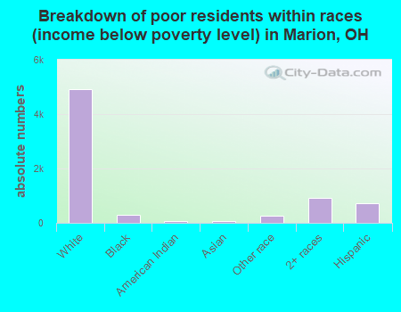 Breakdown of poor residents within races (income below poverty level) in Marion, OH