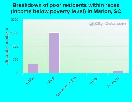 Breakdown of poor residents within races (income below poverty level) in Marion, SC