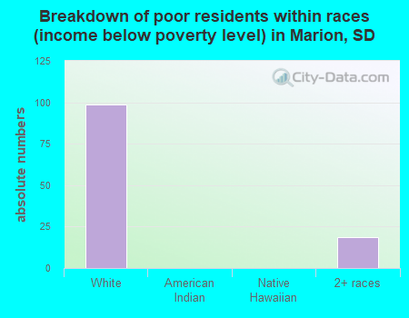 Breakdown of poor residents within races (income below poverty level) in Marion, SD