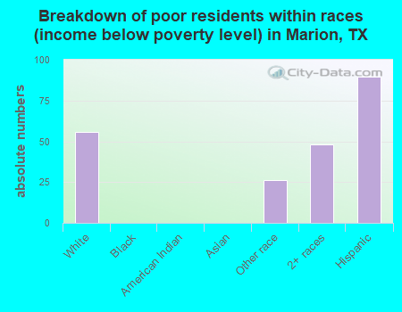 Breakdown of poor residents within races (income below poverty level) in Marion, TX