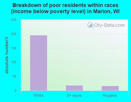 Breakdown of poor residents within races (income below poverty level) in Marion, WI