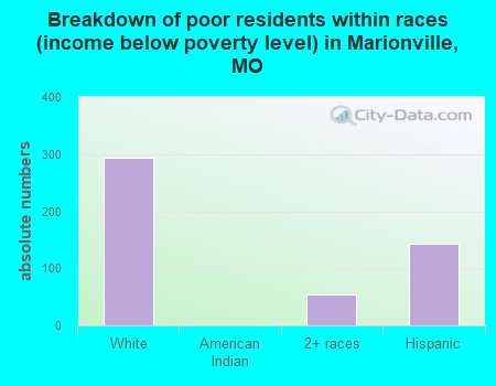 Breakdown of poor residents within races (income below poverty level) in Marionville, MO
