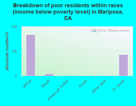 Breakdown of poor residents within races (income below poverty level) in Mariposa, CA