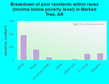 Breakdown of poor residents within races (income below poverty level) in Marked Tree, AR