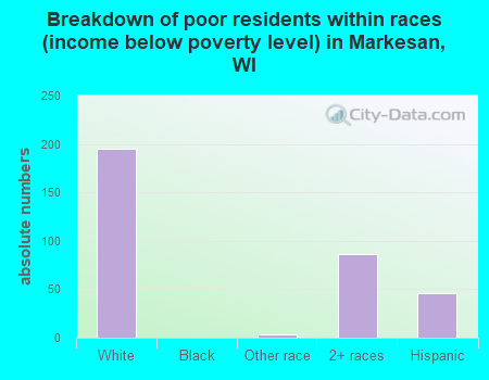 Breakdown of poor residents within races (income below poverty level) in Markesan, WI