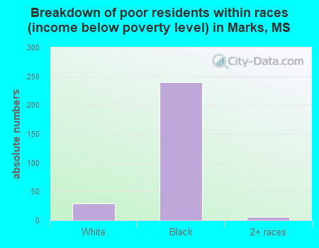 Breakdown of poor residents within races (income below poverty level) in Marks, MS