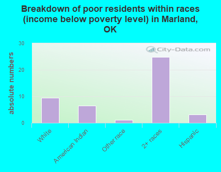 Breakdown of poor residents within races (income below poverty level) in Marland, OK