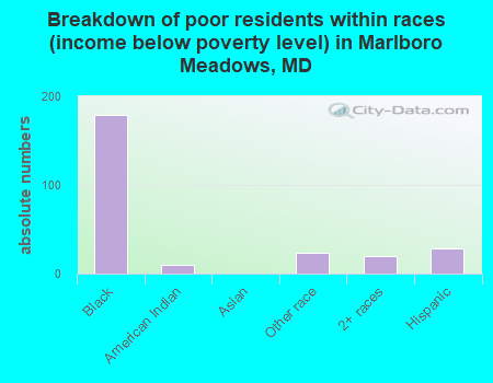 Breakdown of poor residents within races (income below poverty level) in Marlboro Meadows, MD