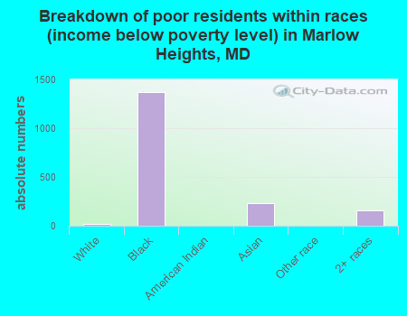 Breakdown of poor residents within races (income below poverty level) in Marlow Heights, MD