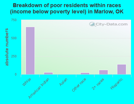 Breakdown of poor residents within races (income below poverty level) in Marlow, OK