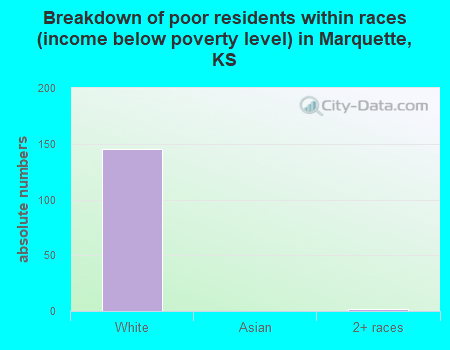 Breakdown of poor residents within races (income below poverty level) in Marquette, KS