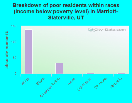 Breakdown of poor residents within races (income below poverty level) in Marriott-Slaterville, UT