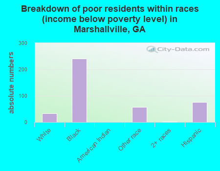 Breakdown of poor residents within races (income below poverty level) in Marshallville, GA