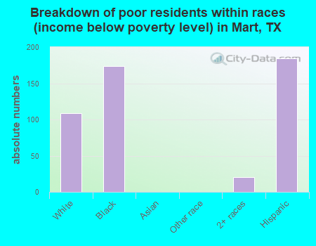 Breakdown of poor residents within races (income below poverty level) in Mart, TX