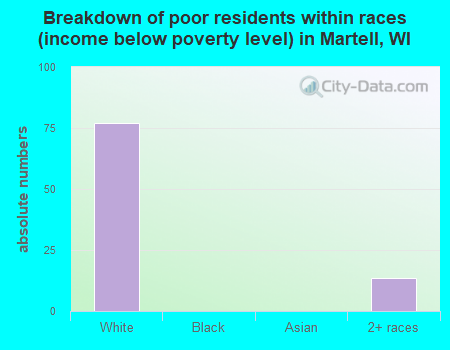 Breakdown of poor residents within races (income below poverty level) in Martell, WI