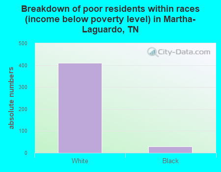 Breakdown of poor residents within races (income below poverty level) in Martha-Laguardo, TN