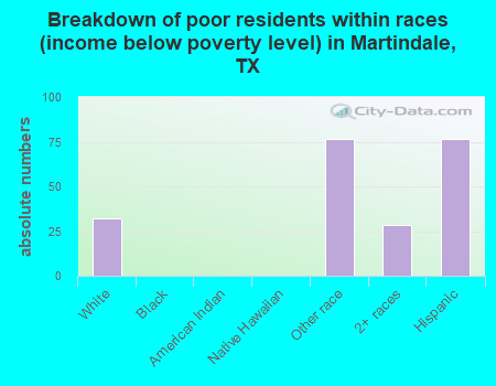 Breakdown of poor residents within races (income below poverty level) in Martindale, TX