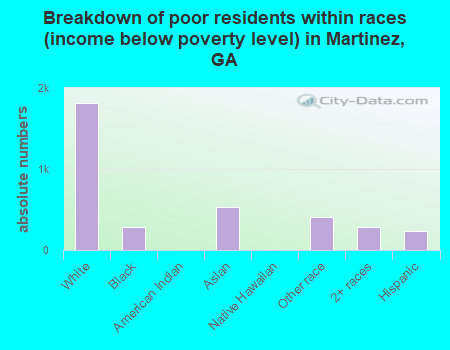 Breakdown of poor residents within races (income below poverty level) in Martinez, GA