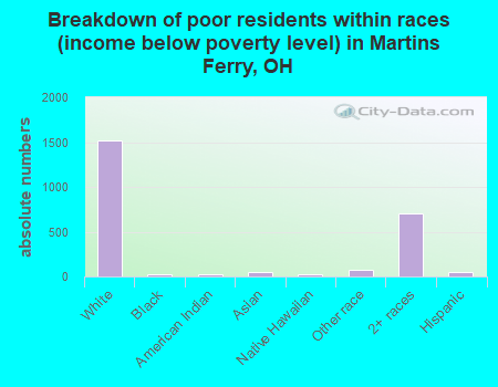 Breakdown of poor residents within races (income below poverty level) in Martins Ferry, OH